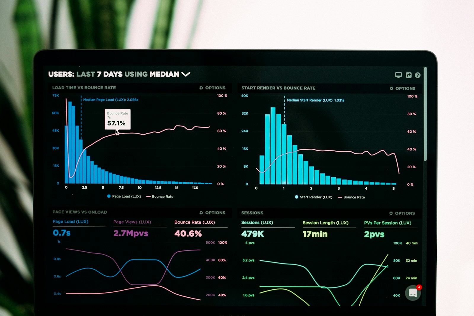 Performance-analytics graphs shown on a laptop screen